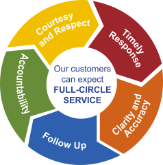 Full-circle service diagram. The diagram is in the shape of a circle and is segmented into five parts.