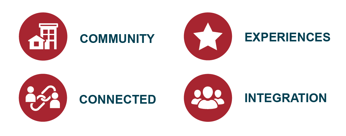 Four cornerstones icons. The cornerstones are the following : community, experiences, connected, and intefration.